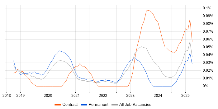 Job vacancy trend for VxRail in Yorkshire Job vacancy trend for VxRail in Yorkshire