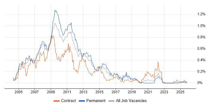 W3C job vacancy trend in Yorkshire