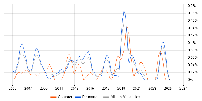 WAN Engineer job vacancy trend in Yorkshire