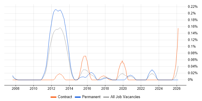 WAN Optimisation job vacancy trend in Yorkshire