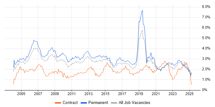 Job vacancy trend for WAN in Yorkshire Job vacancy trend for WAN in Yorkshire