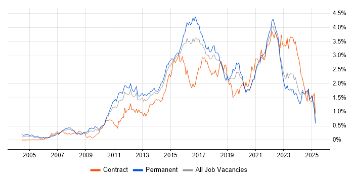 Job vacancy trend for Waterfall in Yorkshire Job vacancy trend for Waterfall in Yorkshire