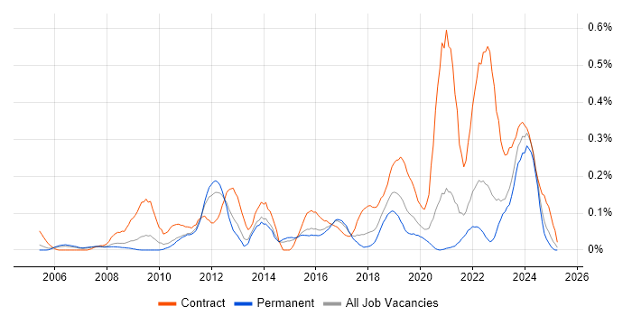 Job vacancy trend for WCAG in Yorkshire Job vacancy trend for WCAG in Yorkshire