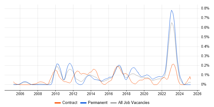 Job vacancy trend for Wealth Management in Yorkshire Job vacancy trend for Wealth Management in Yorkshire
