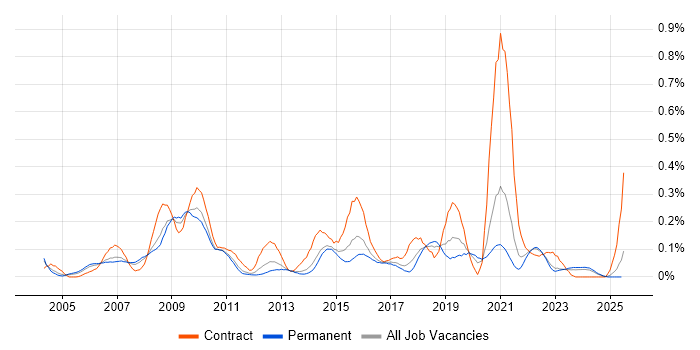 Job vacancy trend for Web Accessibility in Yorkshire Job vacancy trend for Web Accessibility in Yorkshire