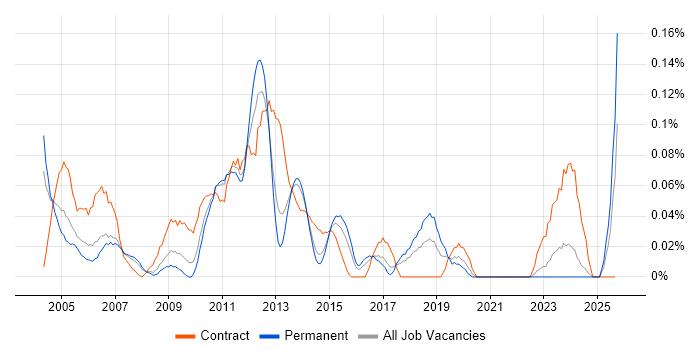 Web Administrator job vacancy trend in Yorkshire