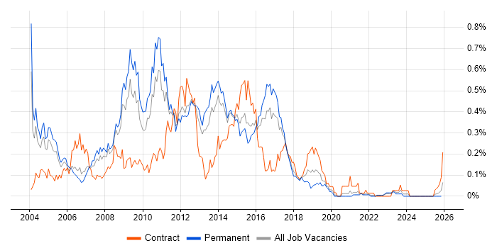 Web Analyst job vacancy trend in Yorkshire