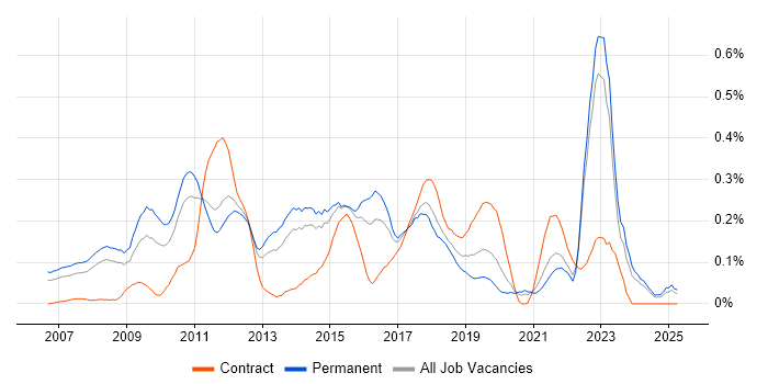Job vacancy trend for Web Analytics in Yorkshire Job vacancy trend for Web Analytics in Yorkshire