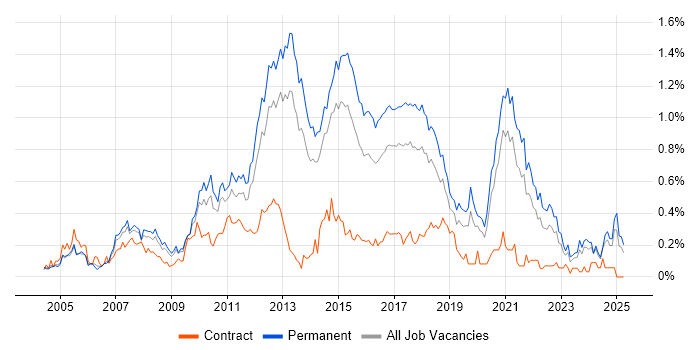 Job vacancy trend for Web Application Development in Yorkshire Job vacancy trend for Web Application Development in Yorkshire