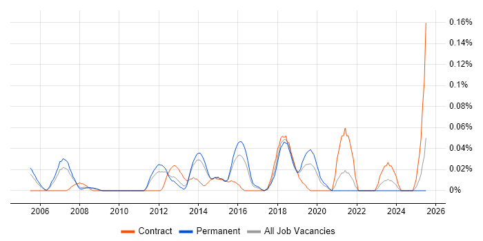 Job vacancy trend for Web Applications Engineer in Yorkshire Job vacancy trend for Web Applications Engineer in Yorkshire