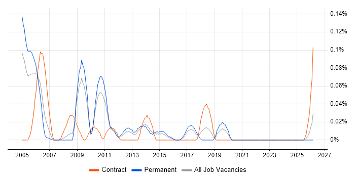 Web Applications Tester job vacancy trend in Yorkshire
