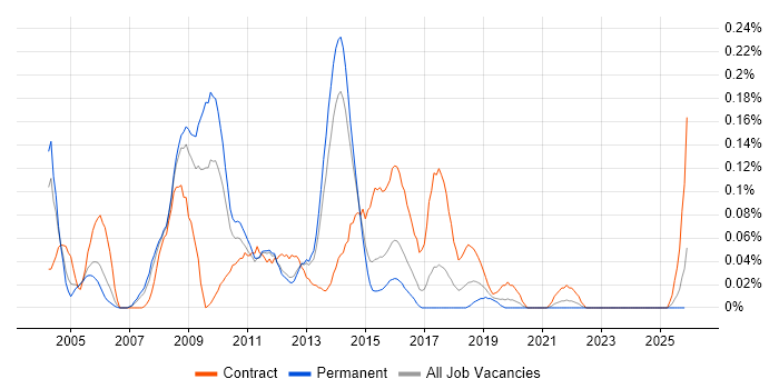 Web Business Analyst job vacancy trend in Yorkshire