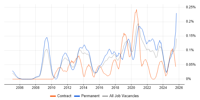 Job vacancy trend for Web Conferencing in Yorkshire