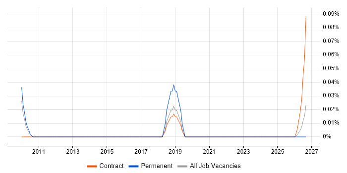 Web Content Executive job vacancy trend in Yorkshire