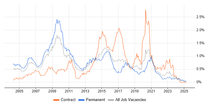 Job vacancy trend for Web Design in Yorkshire Job vacancy trend for Web Design in Yorkshire