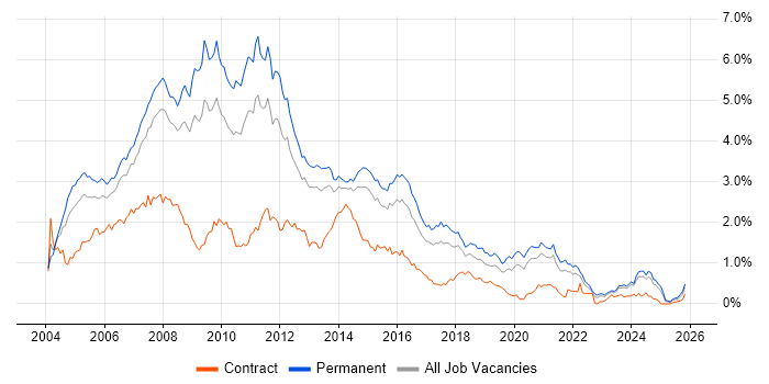 Web Developer job vacancy trend in Yorkshire