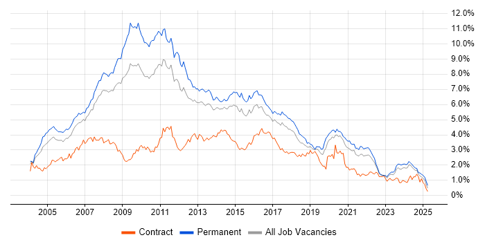 Job vacancy trend for Web Development in Yorkshire Job vacancy trend for Web Development in Yorkshire