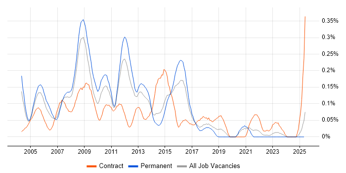 Job vacancy trend for Web Project Manager in Yorkshire Job vacancy trend for Web Project Manager in Yorkshire
