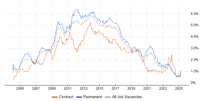 Job vacancy trend for Web Services in Yorkshire