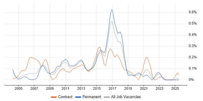 Job vacancy trend for Web Testing in Yorkshire