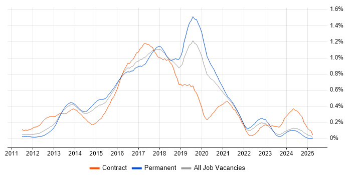 Job vacancy trend for WebDriver in Yorkshire Job vacancy trend for WebDriver in Yorkshire