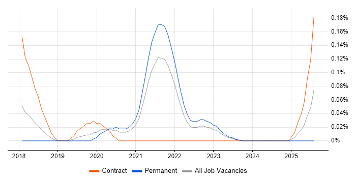 Job vacancy trend for WebdriverIO in Yorkshire Job vacancy trend for WebdriverIO in Yorkshire
