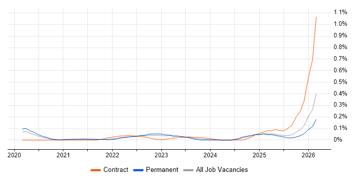 Webhook job vacancy trend in Yorkshire