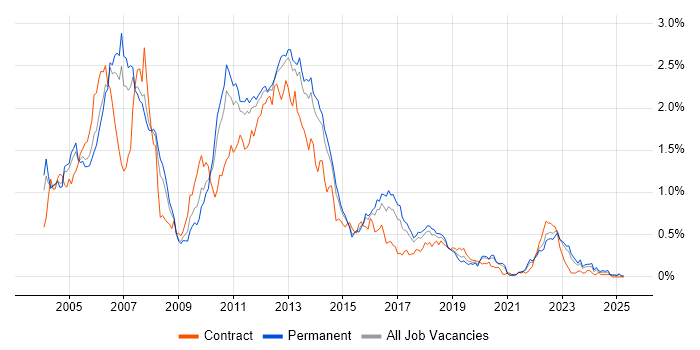 Job vacancy trend for WebLogic in Yorkshire