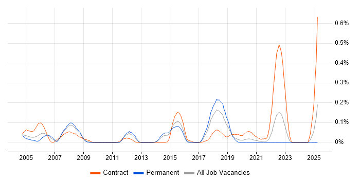 Job vacancy trend for webMethods in Yorkshire Job vacancy trend for webMethods in Yorkshire