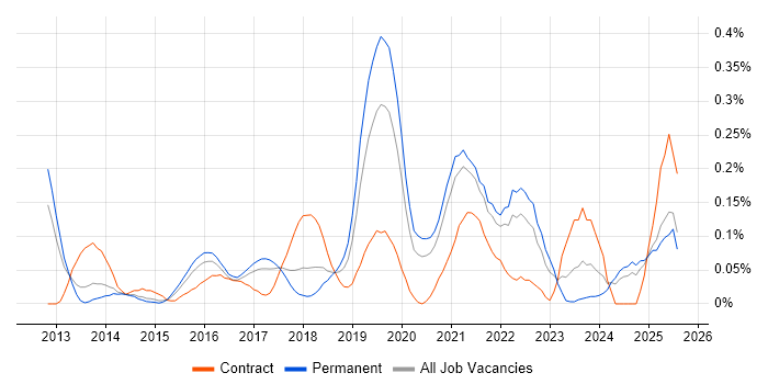 Job vacancy trend for WebSockets in Yorkshire