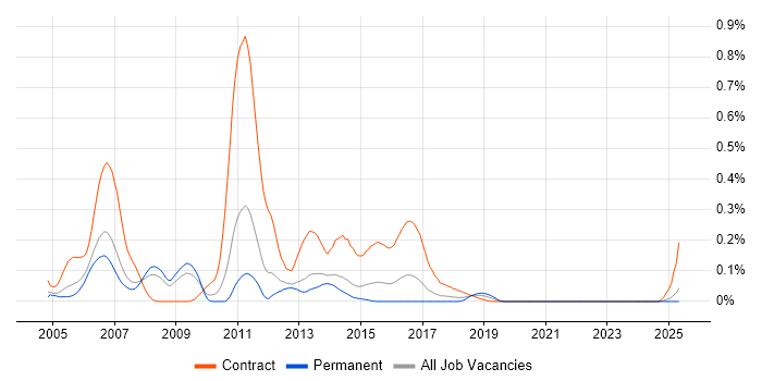 Job vacancy trend for WebSphere Administrator in Yorkshire Job vacancy trend for WebSphere Administrator in Yorkshire