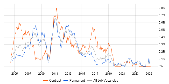 Job vacancy trend for WebSphere Application Server in Yorkshire Job vacancy trend for WebSphere Application Server in Yorkshire