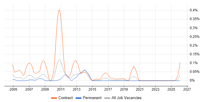 WebSphere Consultant job vacancy trend in Yorkshire