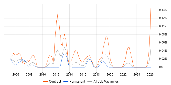 WebSphere Engineer job vacancy trend in Yorkshire