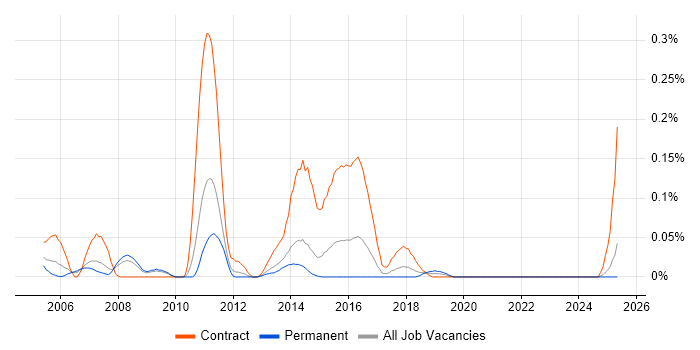 Job vacancy trend for WebSphere MQ Administrator in Yorkshire