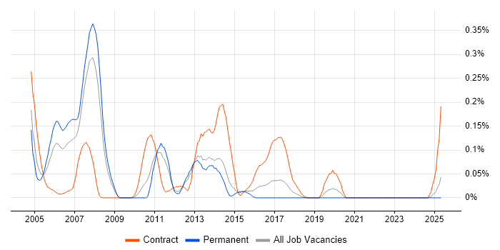 Job vacancy trend for WebSphere Specialist in Yorkshire Job vacancy trend for WebSphere Specialist in Yorkshire
