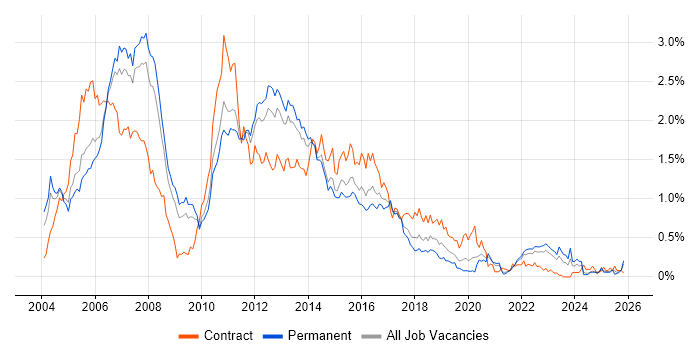 WebSphere job vacancy trend in Yorkshire