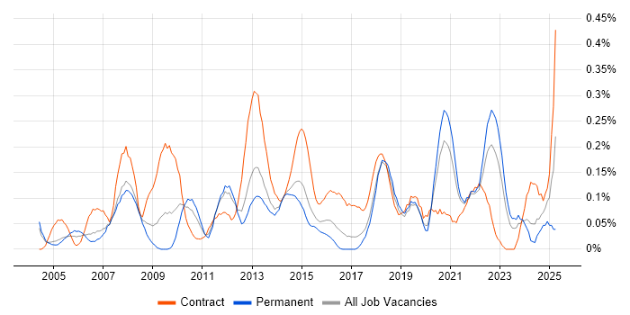 Job vacancy trend for 1st Line Engineer in West Yorkshire