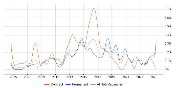 Job vacancy trend for 1st Line Service Desk Analyst in West Yorkshire Job vacancy trend for 1st Line Service Desk Analyst in West Yorkshire