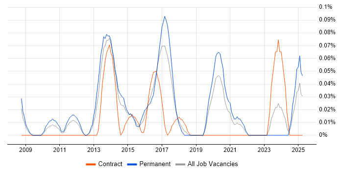 Job vacancy trend for 2nd/3rd Line Infrastructure Engineer in West Yorkshire Job vacancy trend for 2nd/3rd Line Infrastructure Engineer in West Yorkshire