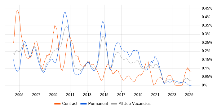 Job vacancy trend for 2nd/3rd Line Support in West Yorkshire Job vacancy trend for 2nd/3rd Line Support in West Yorkshire