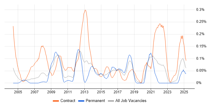 Job vacancy trend for 2nd Line Desktop Support Engineer in West Yorkshire Job vacancy trend for 2nd Line Desktop Support Engineer in West Yorkshire