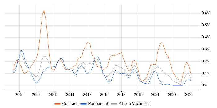 Job vacancy trend for 2nd Line Desktop Support in West Yorkshire Job vacancy trend for 2nd Line Desktop Support in West Yorkshire