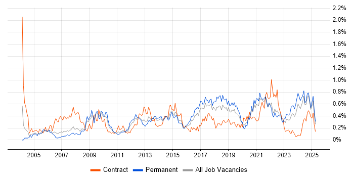 Job vacancy trend for 2nd Line Engineer in West Yorkshire