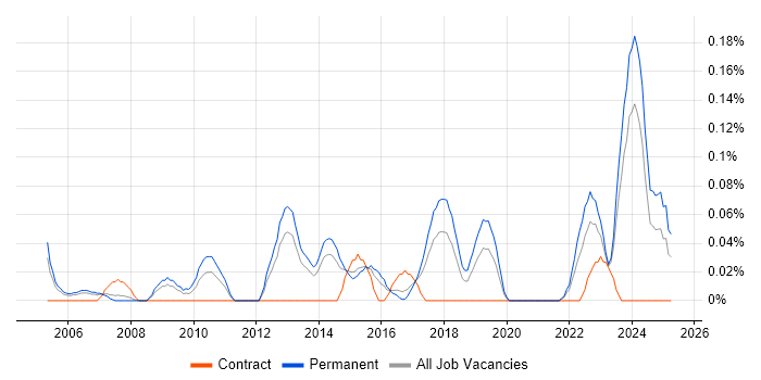 Job vacancy trend for 2nd Line Network Engineer in West Yorkshire Job vacancy trend for 2nd Line Network Engineer in West Yorkshire