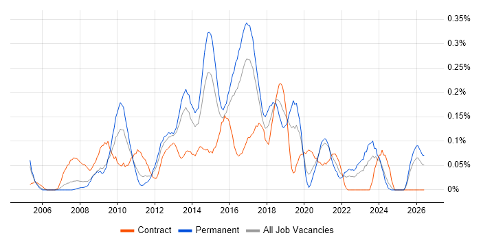 2nd Line Service Desk Analyst job vacancy trend in West Yorkshire