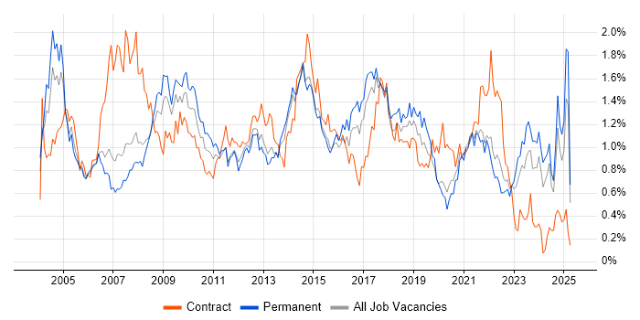 Job vacancy trend for 2nd Line Support in West Yorkshire Job vacancy trend for 2nd Line Support in West Yorkshire