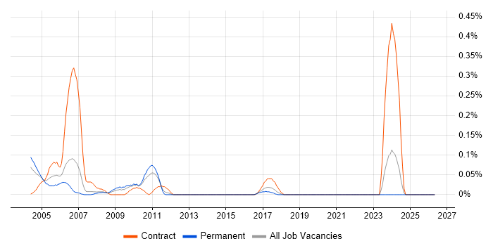 3Com job vacancy trend in West Yorkshire