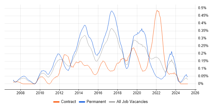 Job vacancy trend for 3rd Line Infrastructure Engineer in West Yorkshire Job vacancy trend for 3rd Line Infrastructure Engineer in West Yorkshire