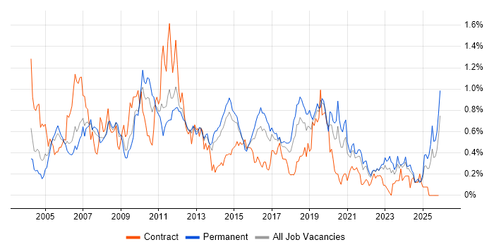 3rd Line Support job vacancy trend in West Yorkshire